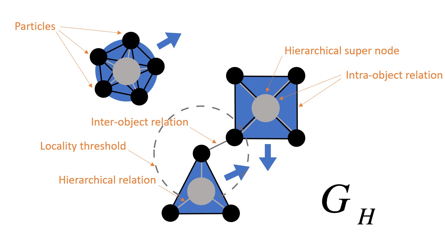 hierarchical particle-relationship graph
