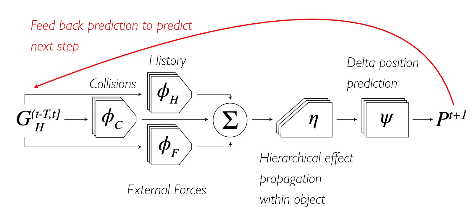 hierarchical relation network