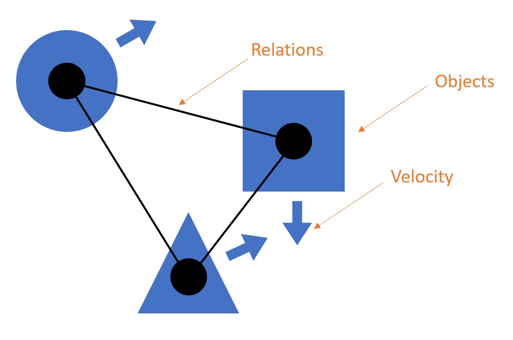 object-relationship graph