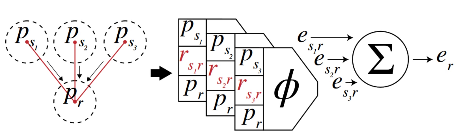 pairwise graph convolution