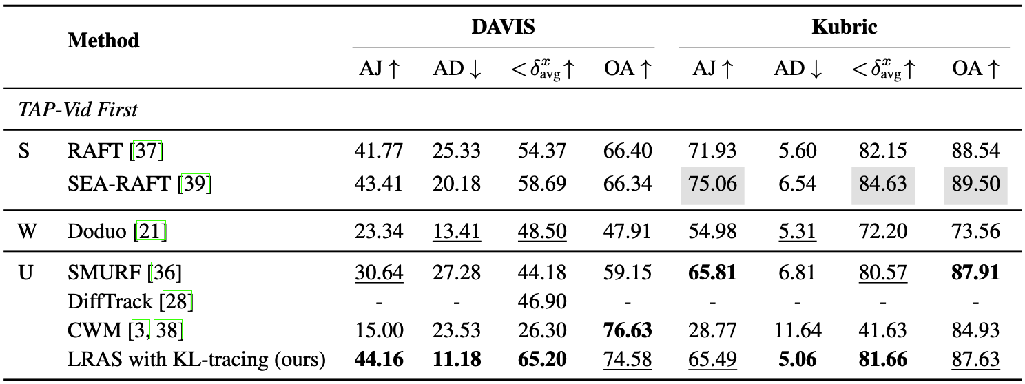 Table comparing to baselines