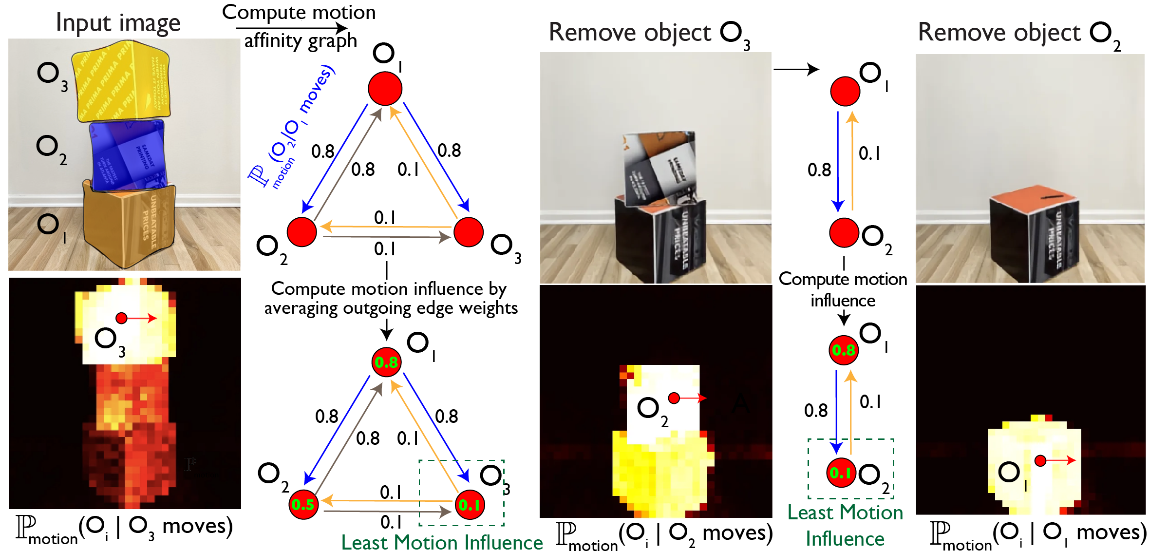 Visual Jenga by iteratively pruning motion affinity graphs